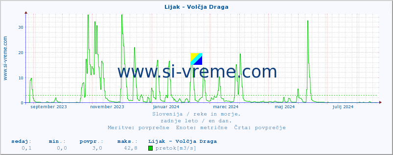 POVPREČJE :: Lijak - Volčja Draga :: temperatura | pretok | višina :: zadnje leto / en dan.