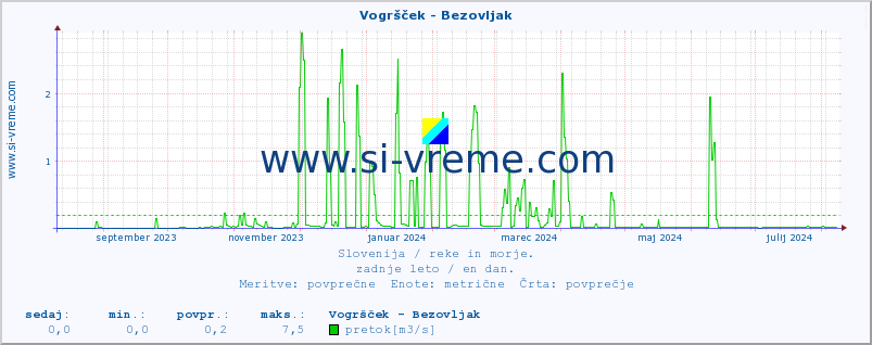 POVPREČJE :: Vogršček - Bezovljak :: temperatura | pretok | višina :: zadnje leto / en dan.