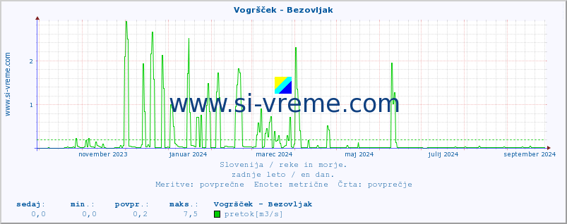 POVPREČJE :: Vogršček - Bezovljak :: temperatura | pretok | višina :: zadnje leto / en dan.