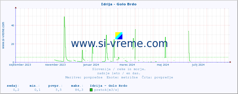 POVPREČJE :: Idrija - Golo Brdo :: temperatura | pretok | višina :: zadnje leto / en dan.