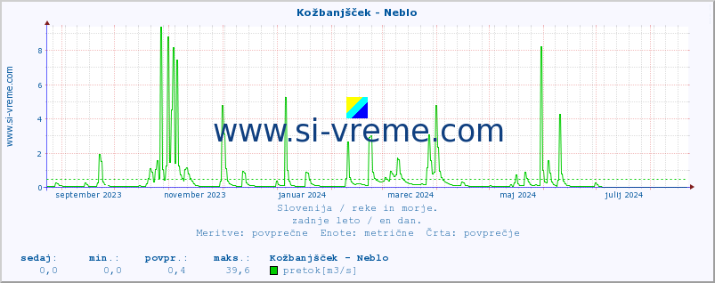 POVPREČJE :: Kožbanjšček - Neblo :: temperatura | pretok | višina :: zadnje leto / en dan.