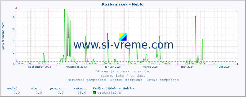 POVPREČJE :: Kožbanjšček - Neblo :: temperatura | pretok | višina :: zadnje leto / en dan.