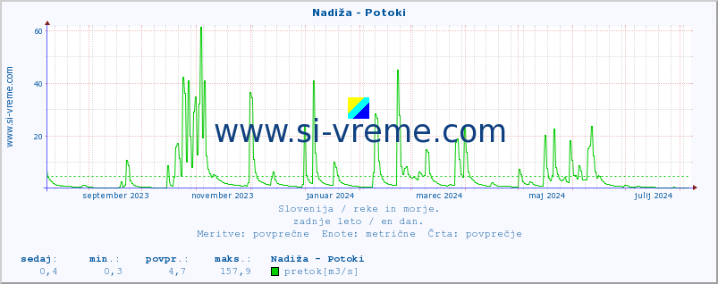 POVPREČJE :: Nadiža - Potoki :: temperatura | pretok | višina :: zadnje leto / en dan.