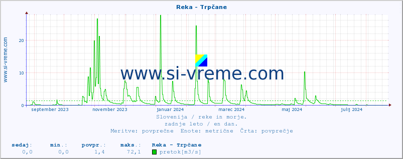 POVPREČJE :: Reka - Trpčane :: temperatura | pretok | višina :: zadnje leto / en dan.