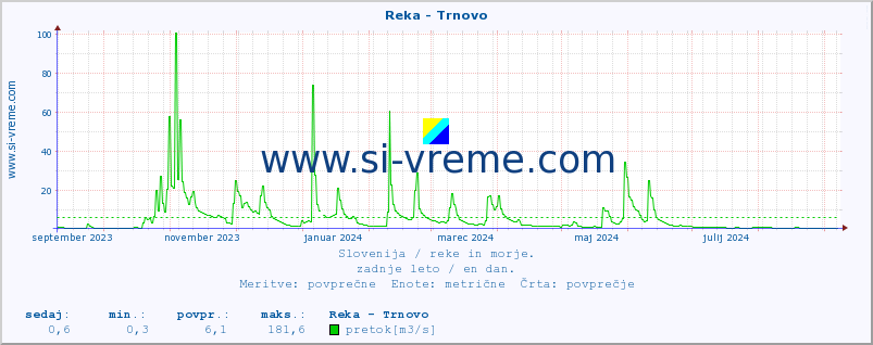 POVPREČJE :: Reka - Trnovo :: temperatura | pretok | višina :: zadnje leto / en dan.