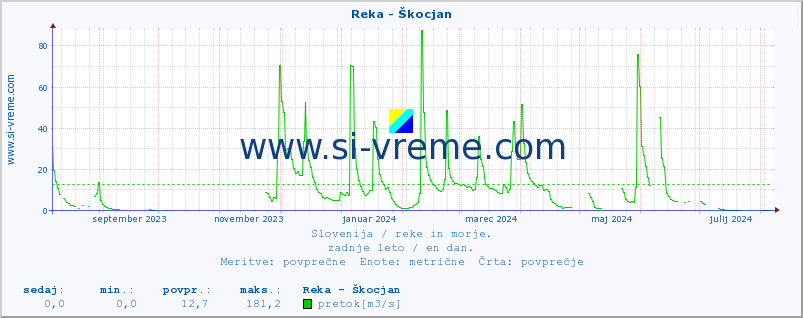 POVPREČJE :: Reka - Škocjan :: temperatura | pretok | višina :: zadnje leto / en dan.