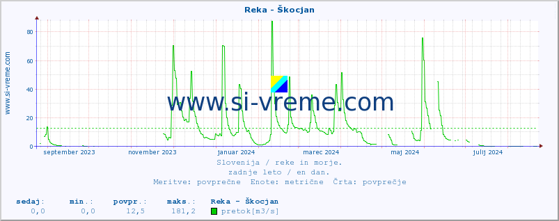 POVPREČJE :: Reka - Škocjan :: temperatura | pretok | višina :: zadnje leto / en dan.