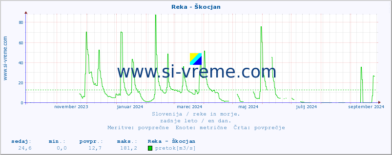 POVPREČJE :: Reka - Škocjan :: temperatura | pretok | višina :: zadnje leto / en dan.