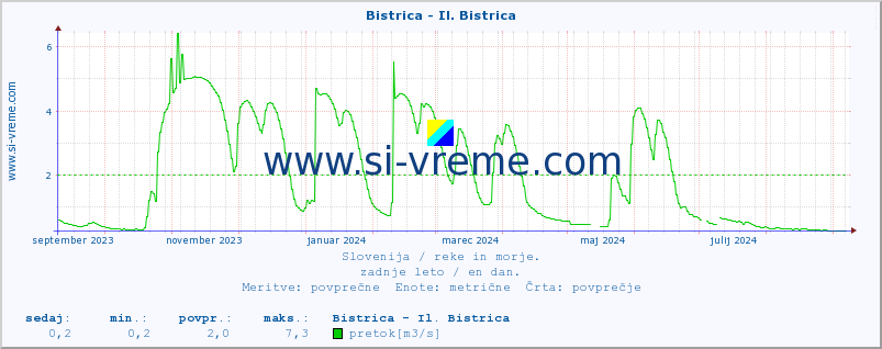 POVPREČJE :: Bistrica - Il. Bistrica :: temperatura | pretok | višina :: zadnje leto / en dan.