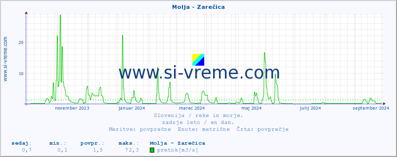 POVPREČJE :: Molja - Zarečica :: temperatura | pretok | višina :: zadnje leto / en dan.