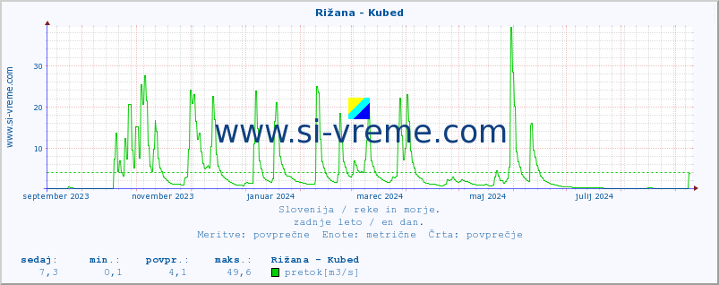 POVPREČJE :: Rižana - Kubed :: temperatura | pretok | višina :: zadnje leto / en dan.