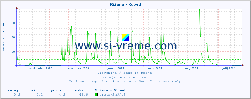 POVPREČJE :: Rižana - Kubed :: temperatura | pretok | višina :: zadnje leto / en dan.