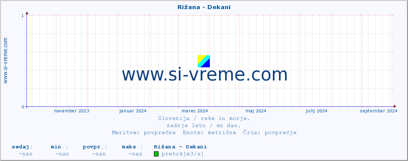 POVPREČJE :: Rižana - Dekani :: temperatura | pretok | višina :: zadnje leto / en dan.