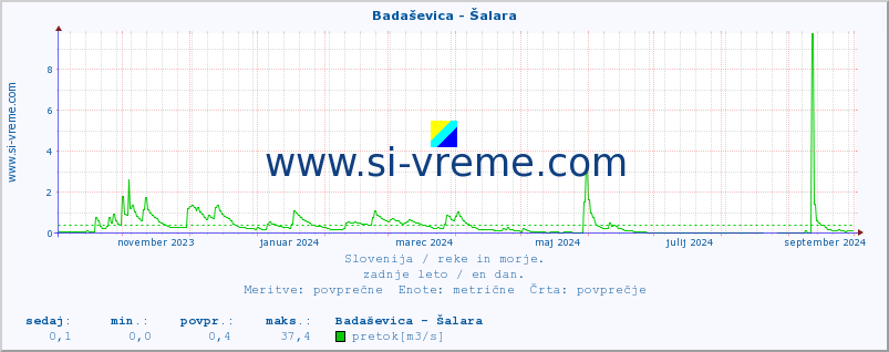 POVPREČJE :: Badaševica - Šalara :: temperatura | pretok | višina :: zadnje leto / en dan.