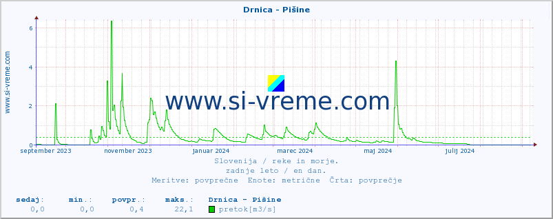 POVPREČJE :: Drnica - Pišine :: temperatura | pretok | višina :: zadnje leto / en dan.