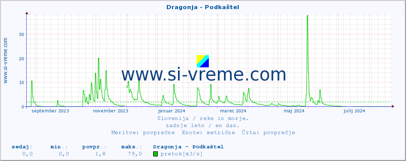 POVPREČJE :: Dragonja - Podkaštel :: temperatura | pretok | višina :: zadnje leto / en dan.