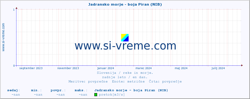 POVPREČJE :: Jadransko morje - boja Piran (NIB) :: temperatura | pretok | višina :: zadnje leto / en dan.