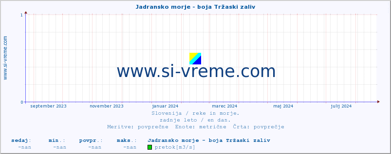 POVPREČJE :: Jadransko morje - boja Tržaski zaliv :: temperatura | pretok | višina :: zadnje leto / en dan.