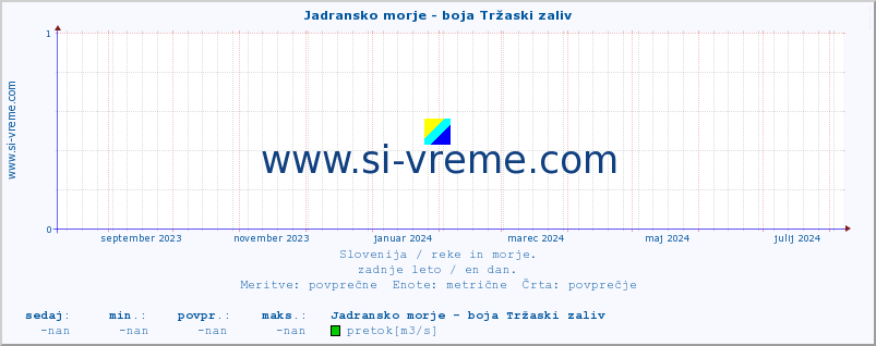 POVPREČJE :: Jadransko morje - boja Tržaski zaliv :: temperatura | pretok | višina :: zadnje leto / en dan.