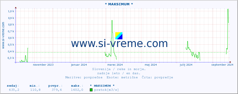 POVPREČJE :: * MAKSIMUM * :: temperatura | pretok | višina :: zadnje leto / en dan.