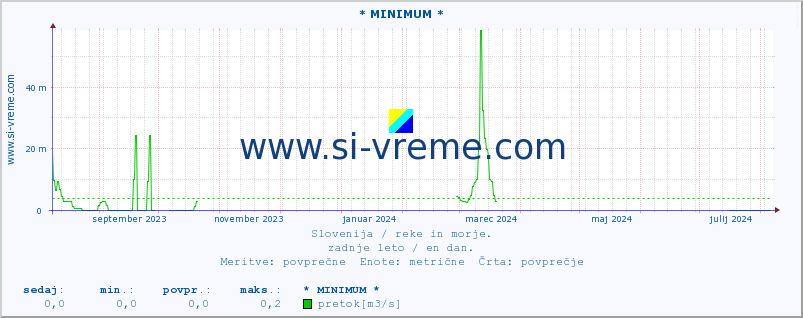 POVPREČJE :: * MINIMUM * :: temperatura | pretok | višina :: zadnje leto / en dan.