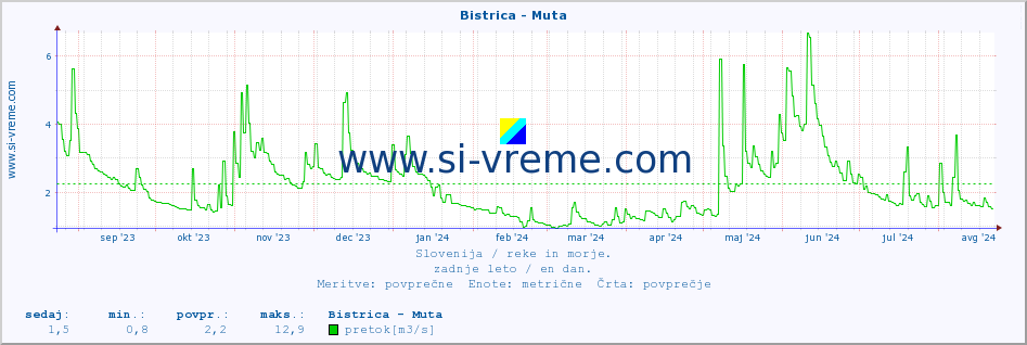 POVPREČJE :: Bistrica - Muta :: temperatura | pretok | višina :: zadnje leto / en dan.