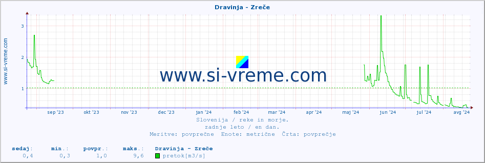 POVPREČJE :: Dravinja - Zreče :: temperatura | pretok | višina :: zadnje leto / en dan.