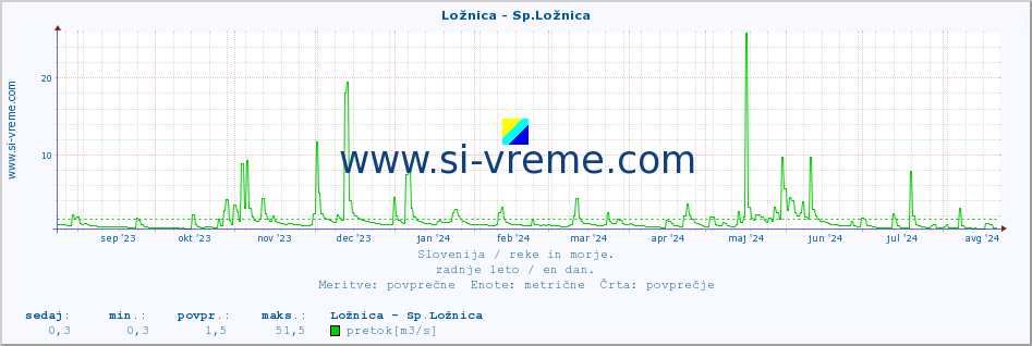 POVPREČJE :: Ložnica - Sp.Ložnica :: temperatura | pretok | višina :: zadnje leto / en dan.