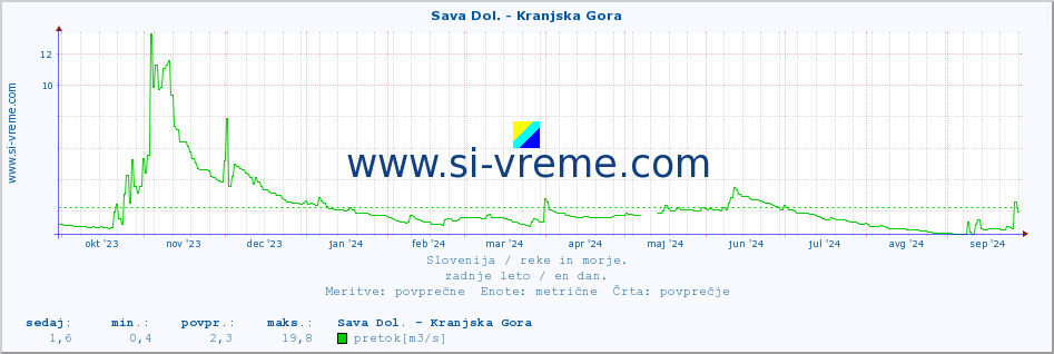 POVPREČJE :: Sava Dol. - Kranjska Gora :: temperatura | pretok | višina :: zadnje leto / en dan.