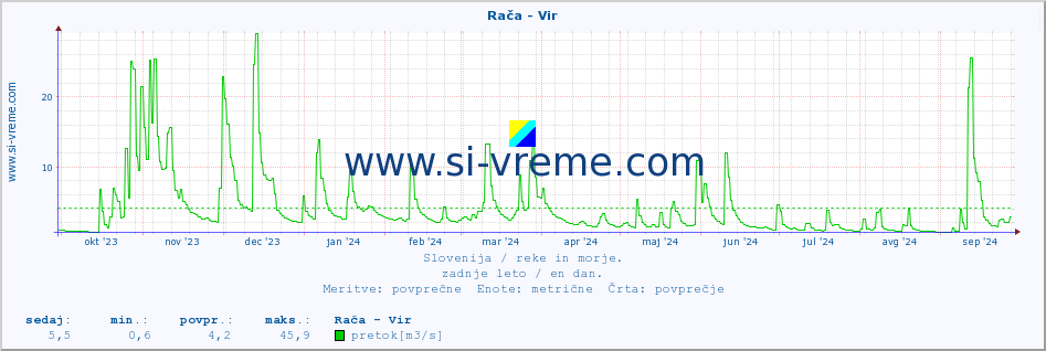 POVPREČJE :: Rača - Vir :: temperatura | pretok | višina :: zadnje leto / en dan.