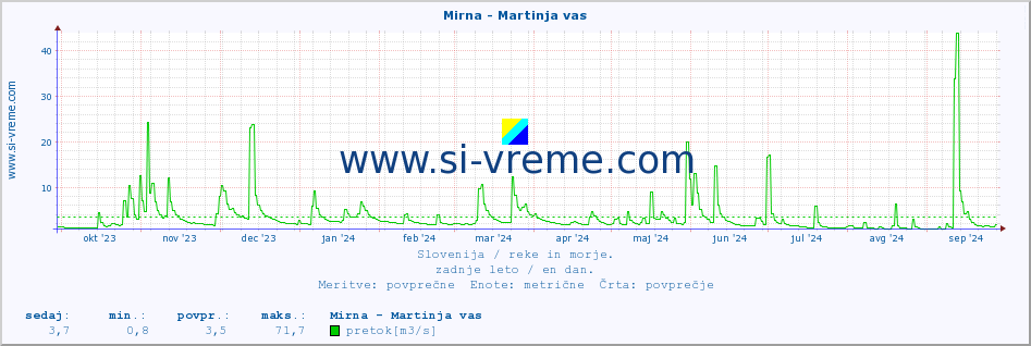 POVPREČJE :: Mirna - Martinja vas :: temperatura | pretok | višina :: zadnje leto / en dan.