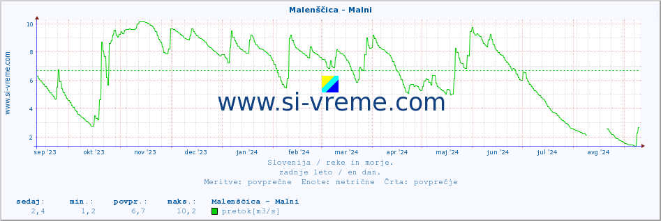 POVPREČJE :: Malenščica - Malni :: temperatura | pretok | višina :: zadnje leto / en dan.