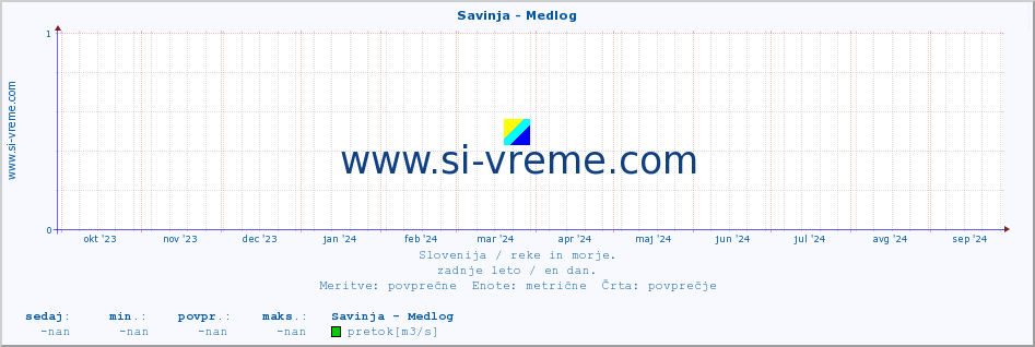 POVPREČJE :: Savinja - Medlog :: temperatura | pretok | višina :: zadnje leto / en dan.