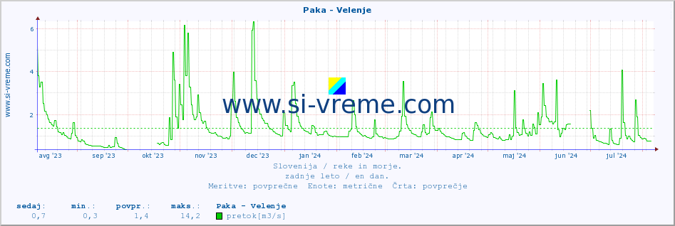 POVPREČJE :: Paka - Velenje :: temperatura | pretok | višina :: zadnje leto / en dan.