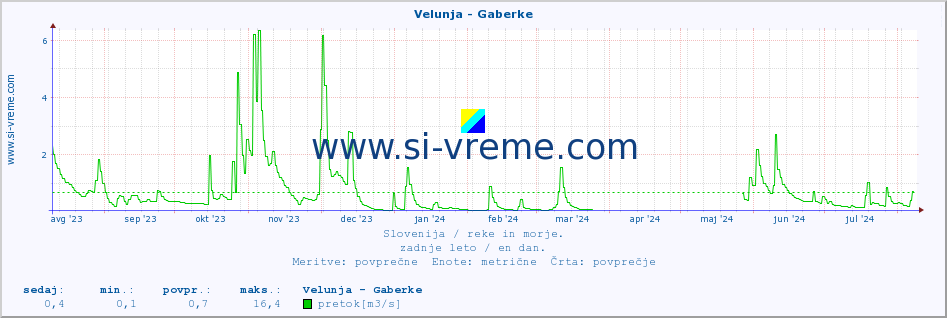 POVPREČJE :: Velunja - Gaberke :: temperatura | pretok | višina :: zadnje leto / en dan.