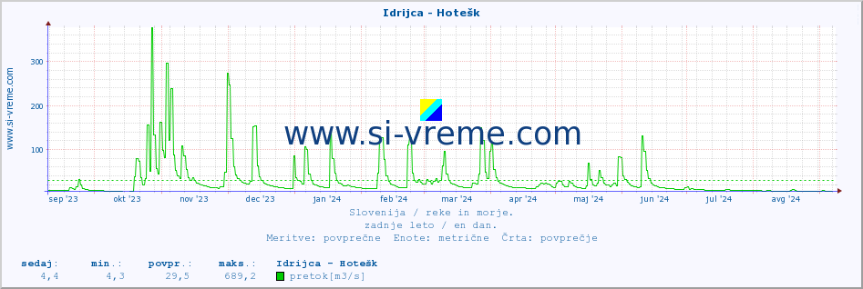 POVPREČJE :: Idrijca - Hotešk :: temperatura | pretok | višina :: zadnje leto / en dan.