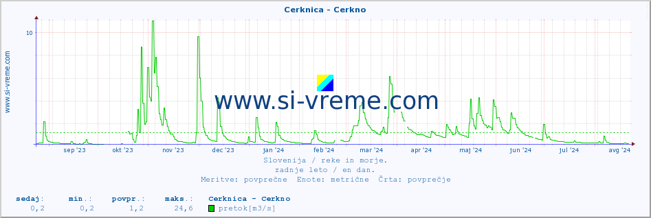 POVPREČJE :: Cerknica - Cerkno :: temperatura | pretok | višina :: zadnje leto / en dan.