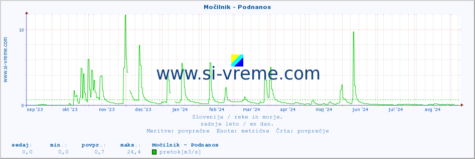 POVPREČJE :: Močilnik - Podnanos :: temperatura | pretok | višina :: zadnje leto / en dan.