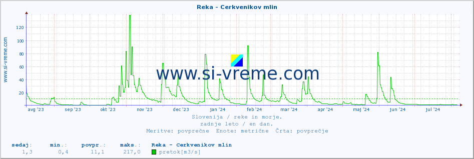 POVPREČJE :: Reka - Cerkvenikov mlin :: temperatura | pretok | višina :: zadnje leto / en dan.