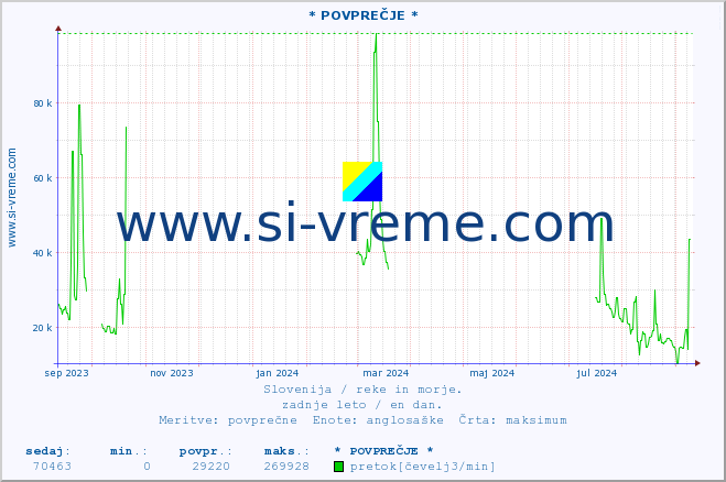 POVPREČJE :: * POVPREČJE * :: temperatura | pretok | višina :: zadnje leto / en dan.