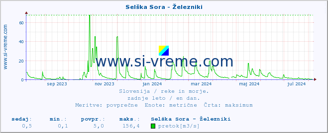 POVPREČJE :: Selška Sora - Železniki :: temperatura | pretok | višina :: zadnje leto / en dan.