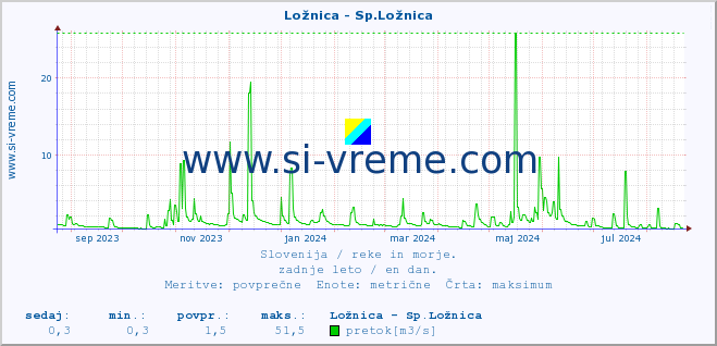 POVPREČJE :: Ložnica - Sp.Ložnica :: temperatura | pretok | višina :: zadnje leto / en dan.