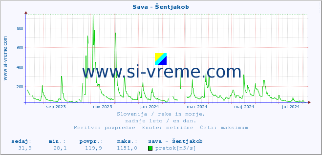 POVPREČJE :: Sava - Šentjakob :: temperatura | pretok | višina :: zadnje leto / en dan.