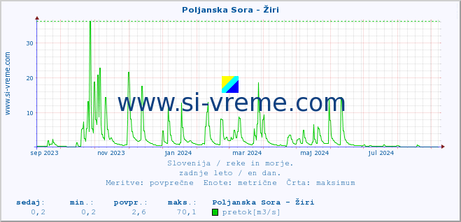 POVPREČJE :: Poljanska Sora - Žiri :: temperatura | pretok | višina :: zadnje leto / en dan.