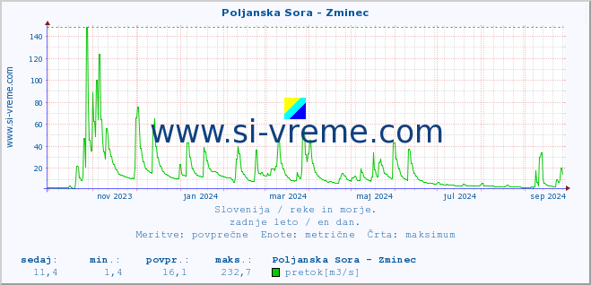 POVPREČJE :: Poljanska Sora - Zminec :: temperatura | pretok | višina :: zadnje leto / en dan.