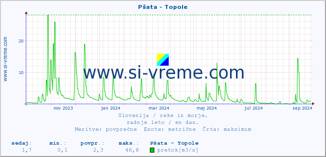 POVPREČJE :: Pšata - Topole :: temperatura | pretok | višina :: zadnje leto / en dan.