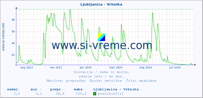 POVPREČJE :: Ljubljanica - Vrhnika :: temperatura | pretok | višina :: zadnje leto / en dan.