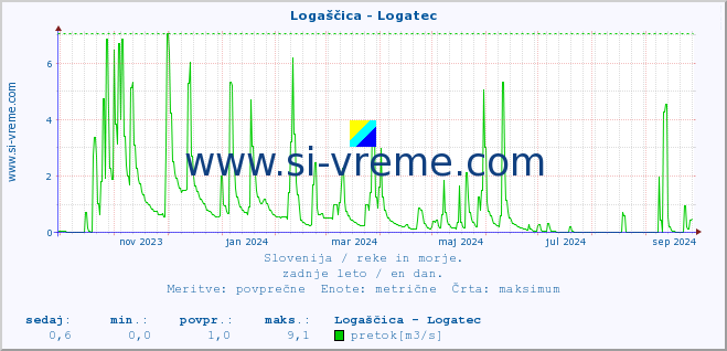 POVPREČJE :: Logaščica - Logatec :: temperatura | pretok | višina :: zadnje leto / en dan.