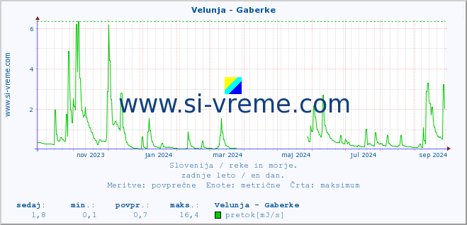 POVPREČJE :: Velunja - Gaberke :: temperatura | pretok | višina :: zadnje leto / en dan.