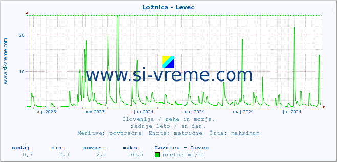 POVPREČJE :: Ložnica - Levec :: temperatura | pretok | višina :: zadnje leto / en dan.